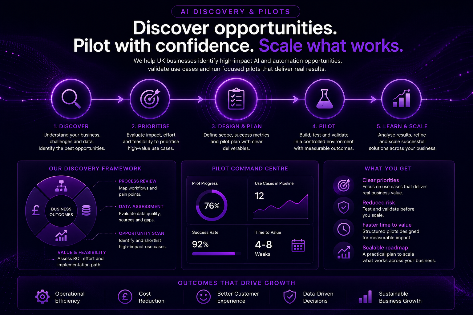 AI discovery and pilot roadmap showing opportunity discovery, prioritisation, pilot planning, testing and scaling for UK businesses