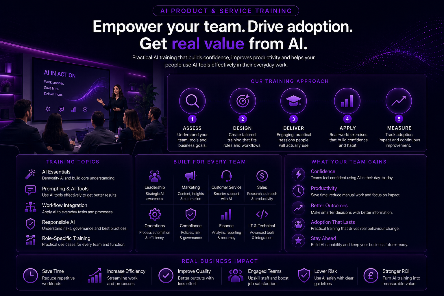AI product training roadmap showing team enablement, practical AI adoption, role-based training, productivity gains and measurable business impact
