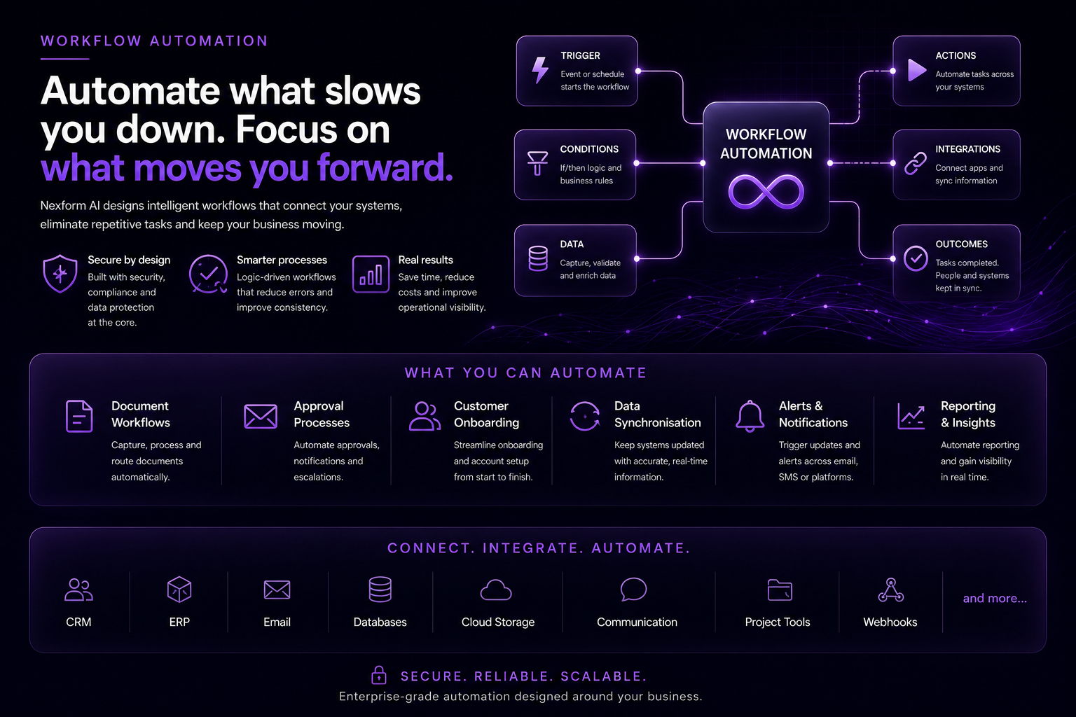 API and CRM integration workflow showing connected business systems, synchronised data, automated workflows and operational visibility for UK businesses