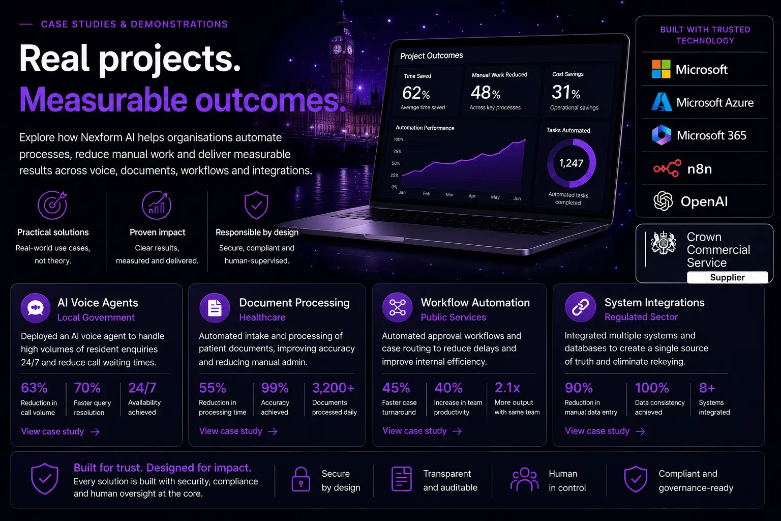 AI case studies and demonstrations showing measurable automation outcomes, service examples, security, human oversight and trusted technology platforms including Microsoft, Microsoft Azure, Microsoft 365, n8n, OpenAI and Crown Commercial Service Supplier