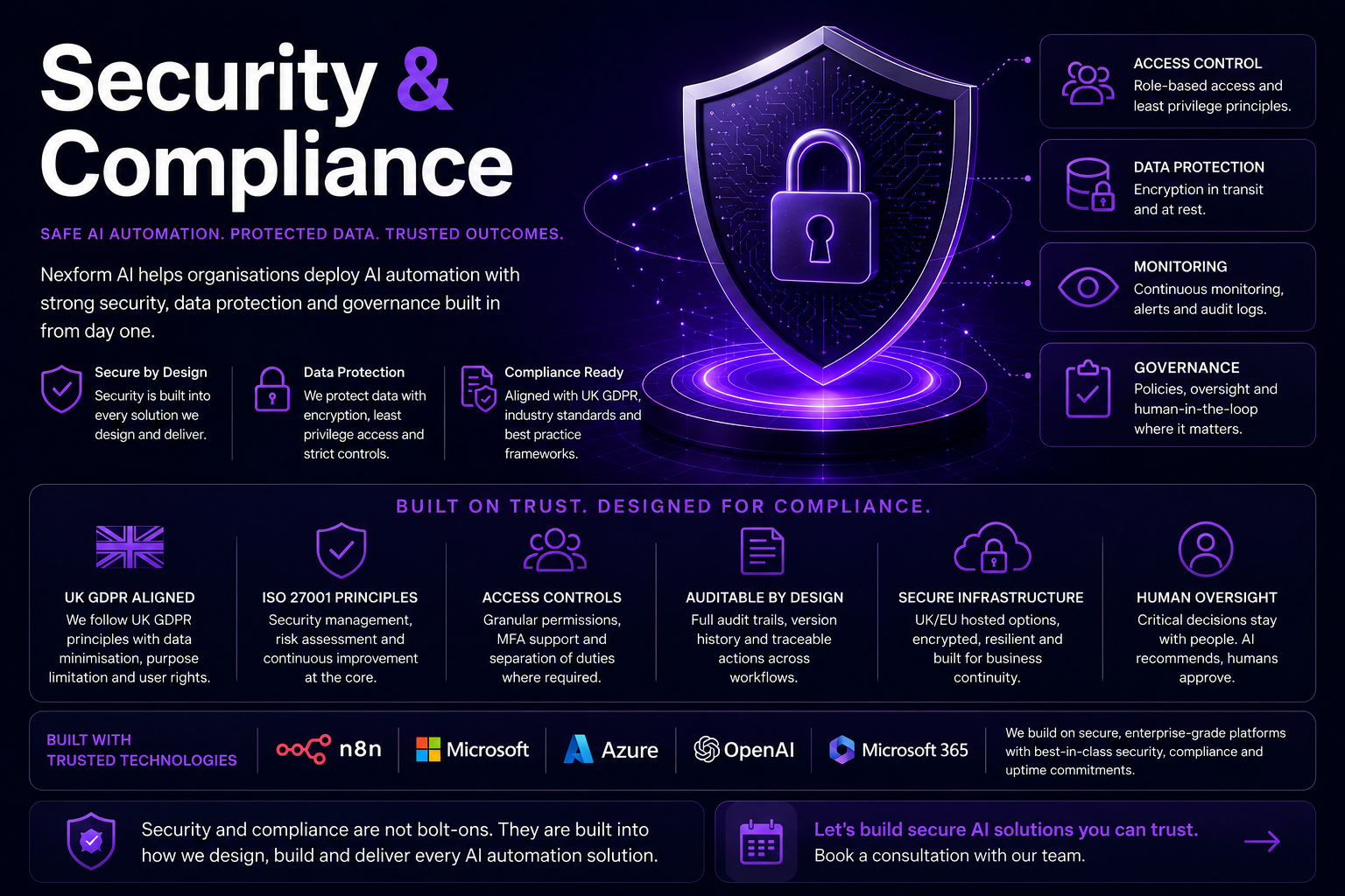 Security and compliance framework for AI automation showing access control, data protection, monitoring, governance, GDPR alignment and trusted technologies including n8n, Microsoft, Azure, OpenAI and Microsoft 365