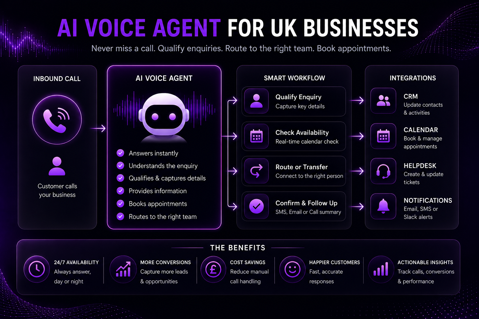 AI voice agent workflow showing inbound calls, enquiry qualification, appointment booking, CRM updates and helpdesk integrations for UK businesses
